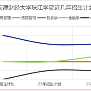 2026天津专升本｜财大珠江扩招30人！分数线走势与备考干货全解析