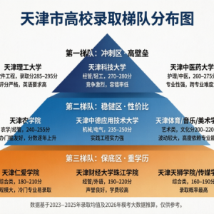 2026天津专升本14所院校梯队重构：公办缩招背景下，中等生如何锁定“最优解”？