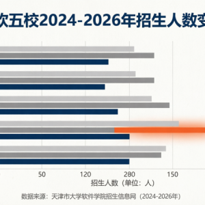 天津市大学软件学院2026年招生1470人，近年分数线与考情分析